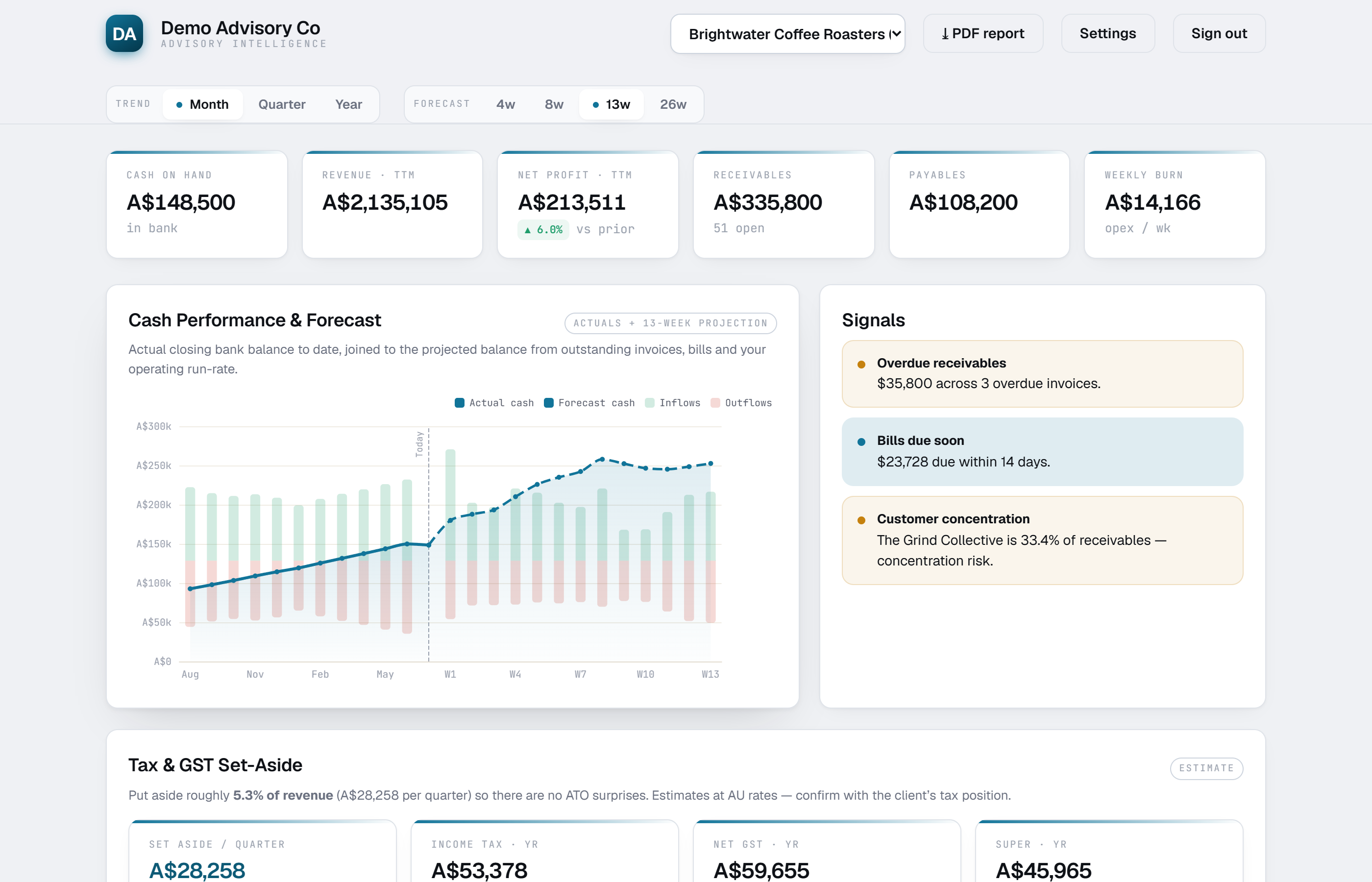 Compass dashboard — a client's cash forecast, signals and tax set-aside, under your firm's brand
